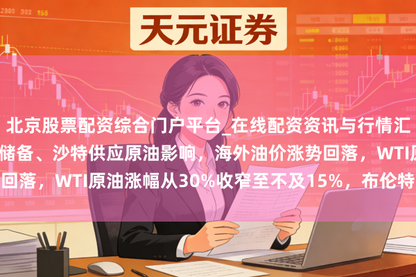 北京股票配资综合门户平台_在线配资资讯与行情汇总 受G7献媚开释石油储备、沙特供应原油影响，海外油价涨势回落，WTI原油涨幅从30%收窄至不及15%，布伦特原油现涨14%